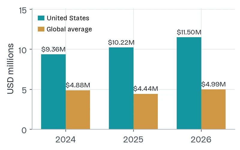 Bar chart comparing average US and global data breach costs, 2024 to 2026