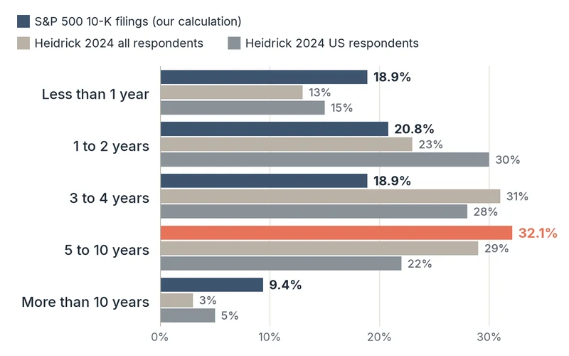 Grouped horizontal bar chart of time in current role for S&P 500 security chiefs and Heidrick & Struggles survey respondents, with 32.1% of 53 filings at 5 to 10 years