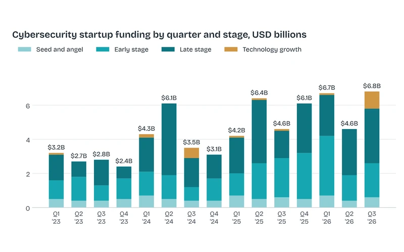 Stacked column chart of cybersecurity startup funding by quarter and stage from 2023 to the third quarter of 2026, reaching $6.8 billion in the third quarter of 2026