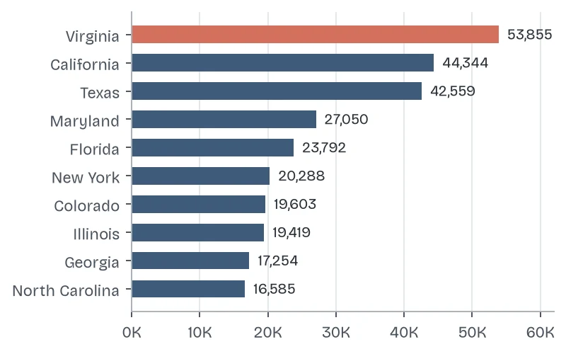 Horizontal bar chart of cybersecurity job listings in the 10 US states with the most listings, May 2024 to April 2025, led by Virginia with 53,855