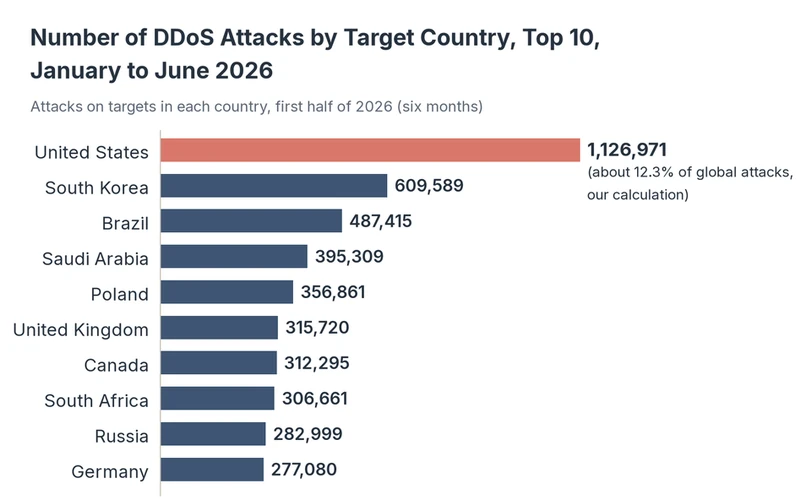 Horizontal bar chart of the 10 countries with the most DDoS attacks from January to June 2026, led by the United States with 1,126,971