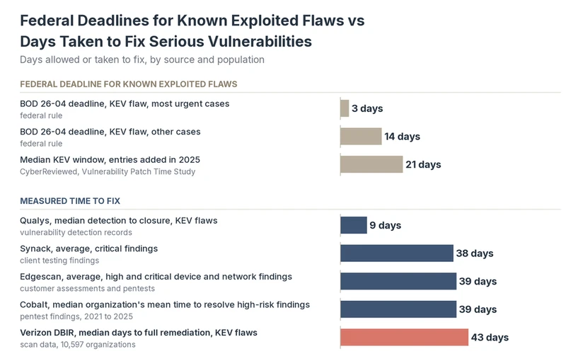 Horizontal bar chart comparing federal patch deadlines of 3 and 14 days for known exploited flaws with measured times to fix, including the Verizon median of 43 days