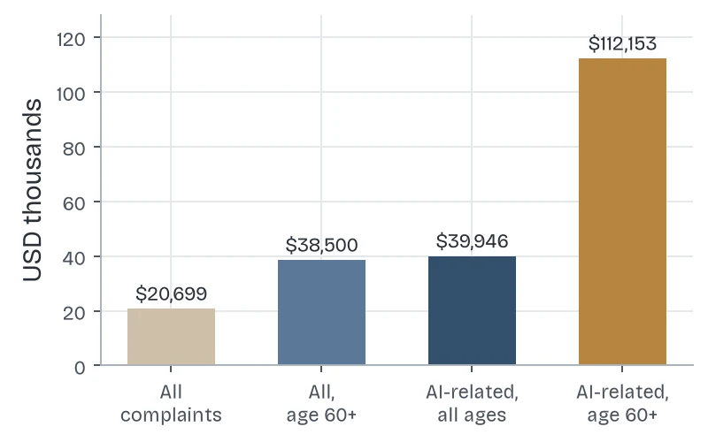 Column chart of average loss per complaint to the FBI in 2025, from $20,699 for all complaints to $112,153 for AI-related complaints from people 60 and older