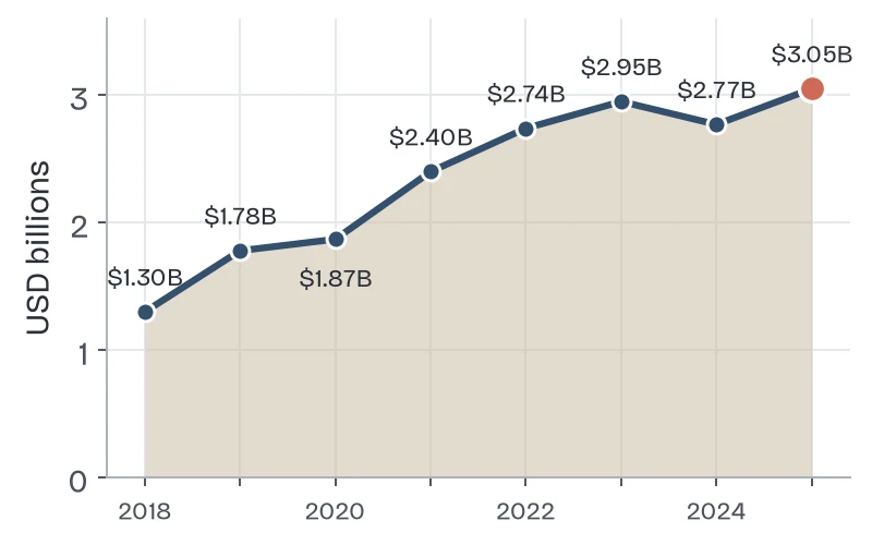 Line chart of business email compromise losses reported to the FBI, rising from $1.30 billion in 2018 to $3.05 billion in 2025