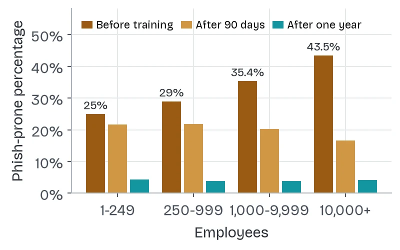 Grouped bar chart of phish-prone percentage at baseline, 90 days and one year by organization size in North America