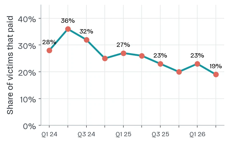Line chart of the share of Coveware ransomware cases resulting in payment, Q1 2024 to Q2 2026