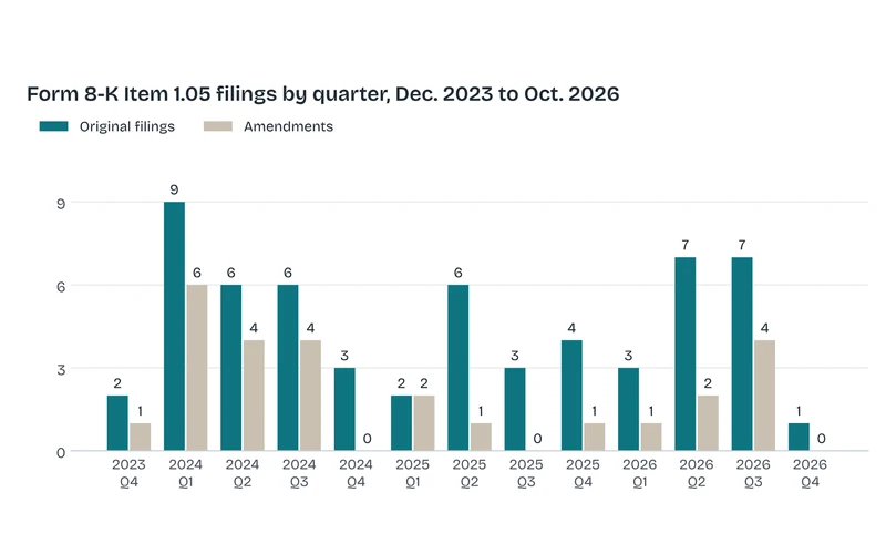 Column chart of original Form 8-K Item 1.05 filings and amendments by quarter from December 2023 to October 2026, peaking at 9 original filings in the first quarter of 2024