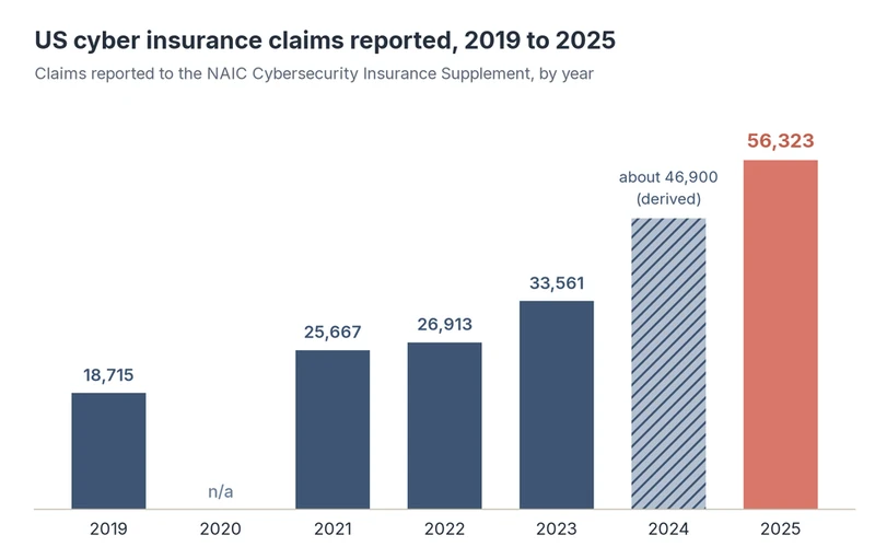 Column chart of US cyber insurance claims reported by year, rising from 18,715 in 2019 to 56,323 in 2025